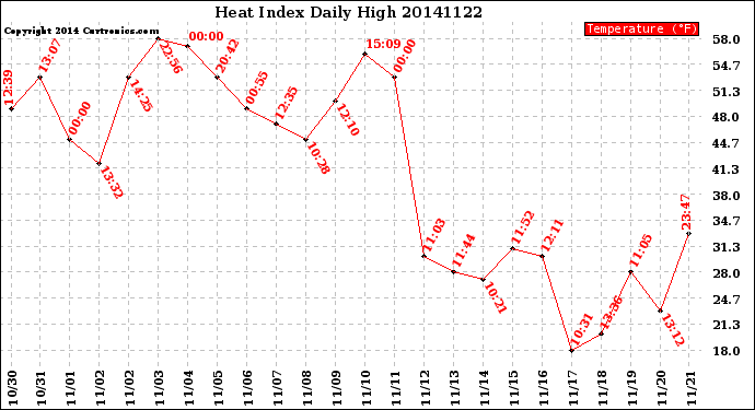 Milwaukee Weather Heat Index<br>Daily High