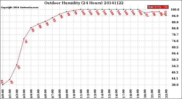 Milwaukee Weather Outdoor Humidity<br>(24 Hours)