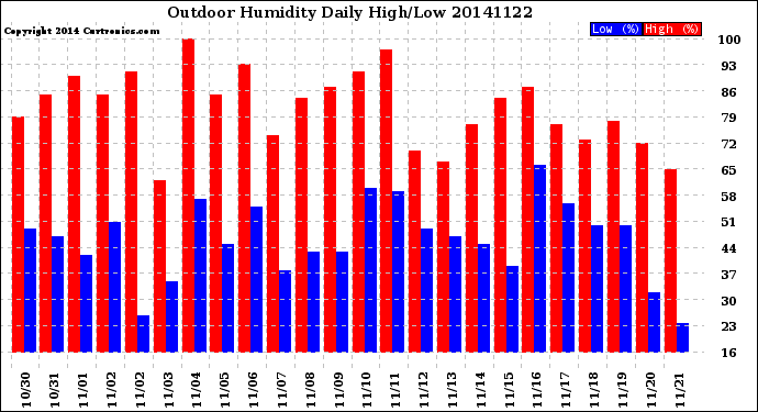 Milwaukee Weather Outdoor Humidity<br>Daily High/Low