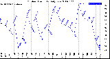 Milwaukee Weather Outdoor Humidity<br>Daily Low