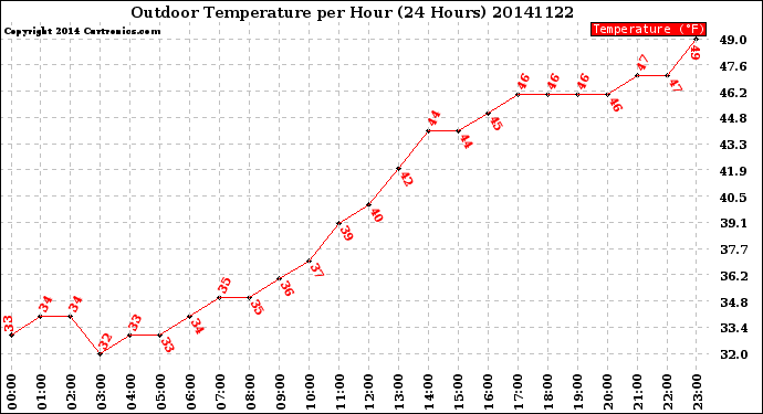 Milwaukee Weather Outdoor Temperature<br>per Hour<br>(24 Hours)