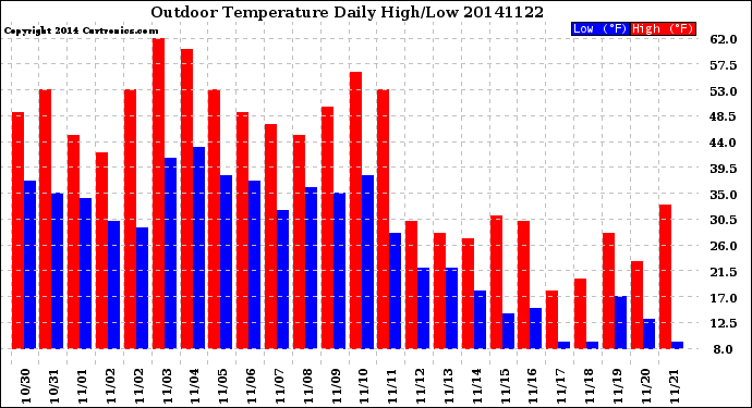 Milwaukee Weather Outdoor Temperature<br>Daily High/Low