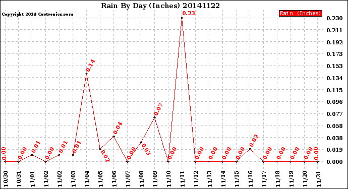 Milwaukee Weather Rain<br>By Day<br>(Inches)