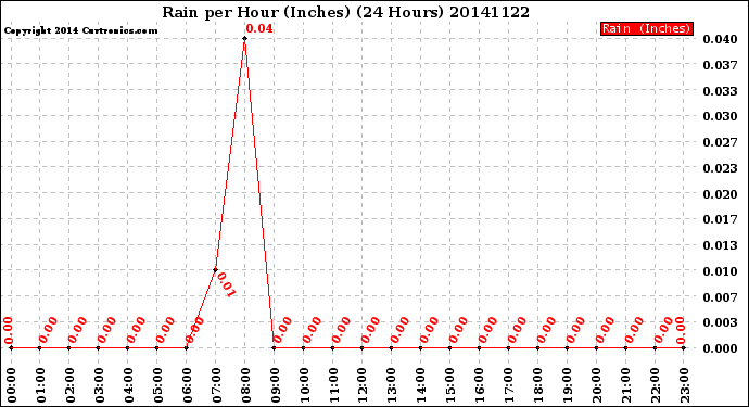 Milwaukee Weather Rain<br>per Hour<br>(Inches)<br>(24 Hours)