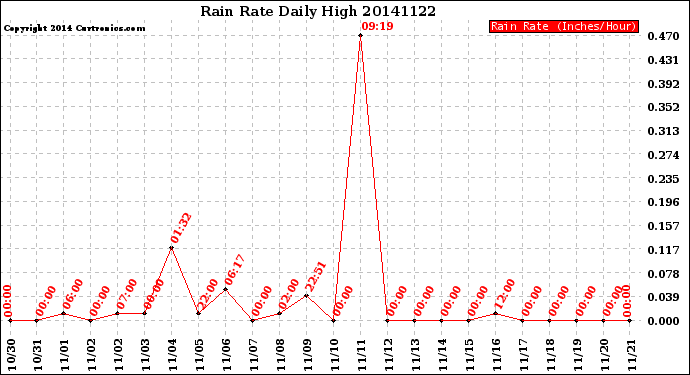 Milwaukee Weather Rain Rate<br>Daily High