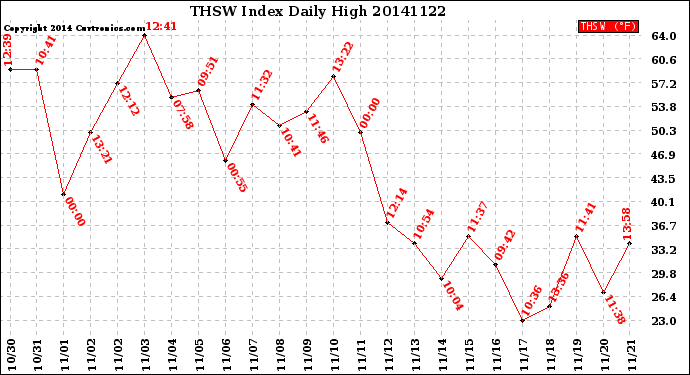 Milwaukee Weather THSW Index<br>Daily High