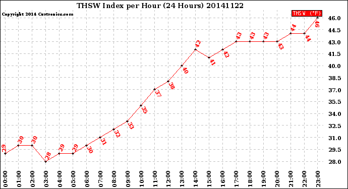 Milwaukee Weather THSW Index<br>per Hour<br>(24 Hours)