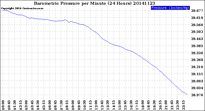 Milwaukee Weather Barometric Pressure<br>per Minute<br>(24 Hours)