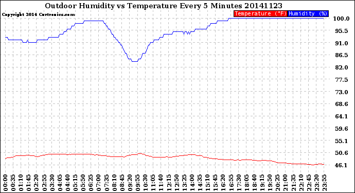 Milwaukee Weather Outdoor Humidity<br>vs Temperature<br>Every 5 Minutes