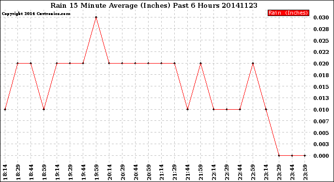 Milwaukee Weather Rain<br>15 Minute Average<br>(Inches)<br>Past 6 Hours