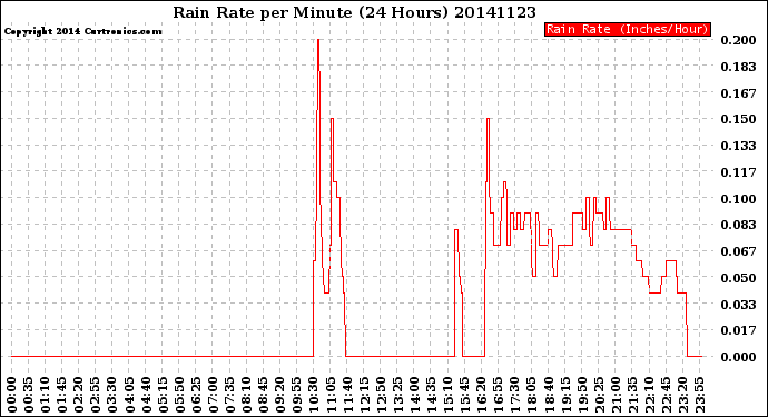 Milwaukee Weather Rain Rate<br>per Minute<br>(24 Hours)