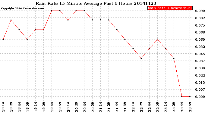 Milwaukee Weather Rain Rate<br>15 Minute Average<br>Past 6 Hours