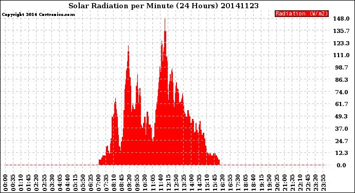 Milwaukee Weather Solar Radiation<br>per Minute<br>(24 Hours)