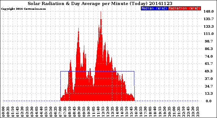 Milwaukee Weather Solar Radiation<br>& Day Average<br>per Minute<br>(Today)