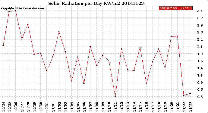 Milwaukee Weather Solar Radiation<br>per Day KW/m2