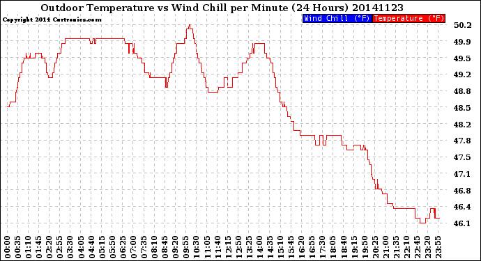 Milwaukee Weather Outdoor Temperature<br>vs Wind Chill<br>per Minute<br>(24 Hours)