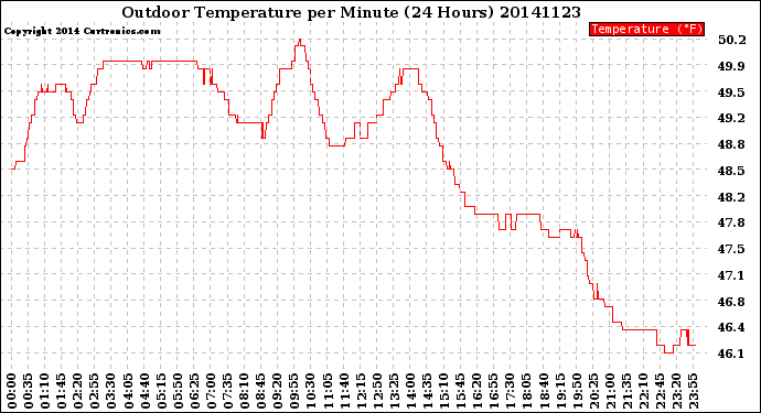 Milwaukee Weather Outdoor Temperature<br>per Minute<br>(24 Hours)