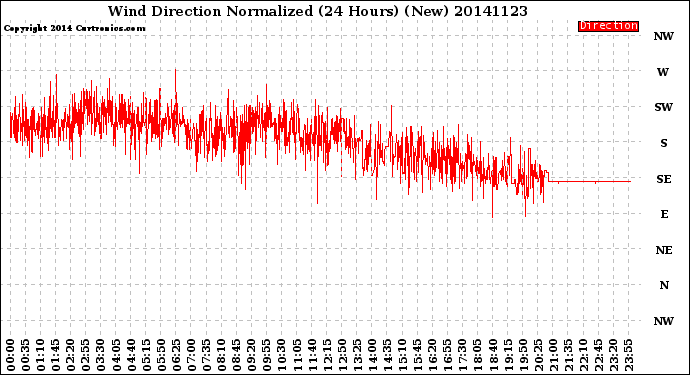 Milwaukee Weather Wind Direction<br>Normalized<br>(24 Hours) (New)