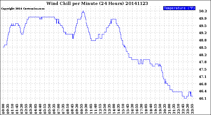 Milwaukee Weather Wind Chill<br>per Minute<br>(24 Hours)