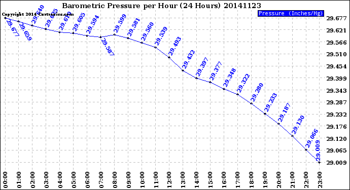 Milwaukee Weather Barometric Pressure<br>per Hour<br>(24 Hours)