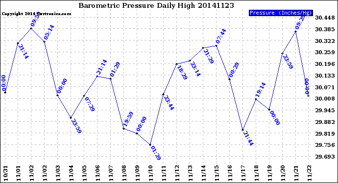 Milwaukee Weather Barometric Pressure<br>Daily High