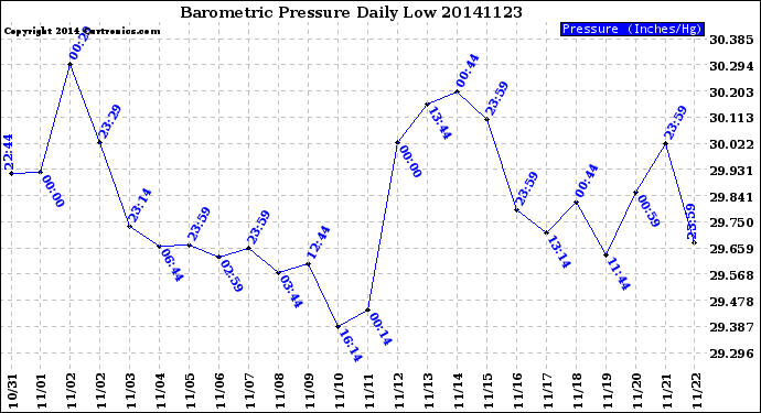 Milwaukee Weather Barometric Pressure<br>Daily Low