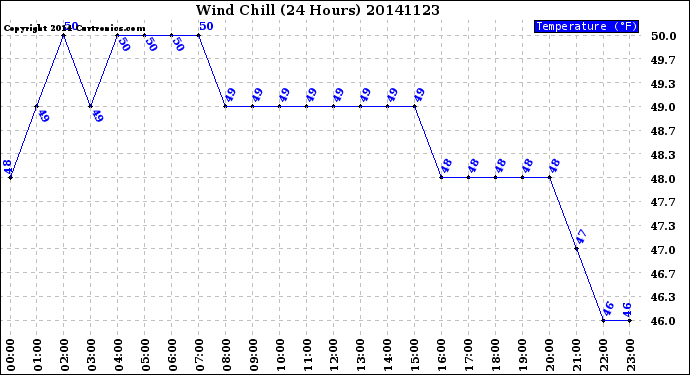 Milwaukee Weather Wind Chill<br>(24 Hours)