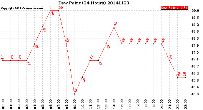 Milwaukee Weather Dew Point<br>(24 Hours)