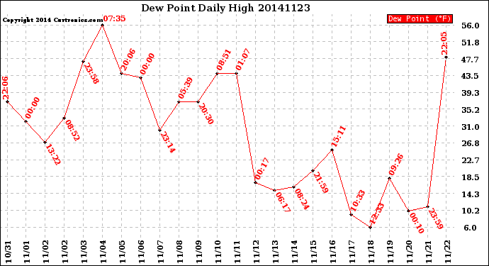 Milwaukee Weather Dew Point<br>Daily High