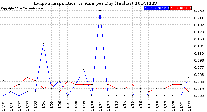 Milwaukee Weather Evapotranspiration<br>vs Rain per Day<br>(Inches)