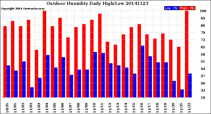 Milwaukee Weather Outdoor Humidity<br>Daily High/Low