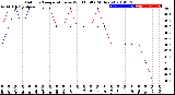 Milwaukee Weather Outdoor Temperature<br>vs Wind Chill<br>(24 Hours)