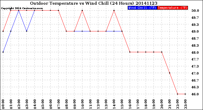 Milwaukee Weather Outdoor Temperature<br>vs Wind Chill<br>(24 Hours)