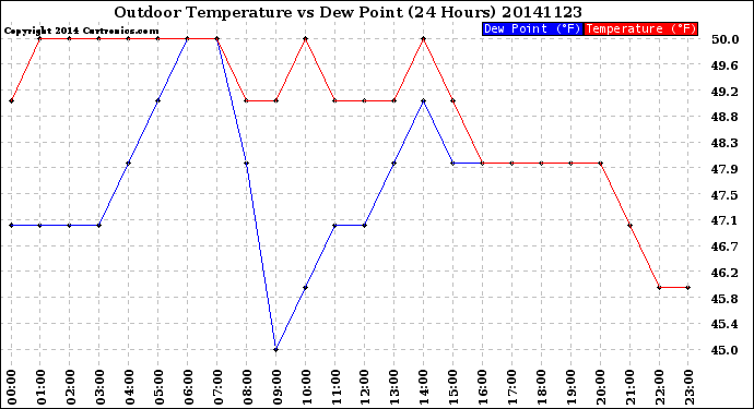 Milwaukee Weather Outdoor Temperature<br>vs Dew Point<br>(24 Hours)