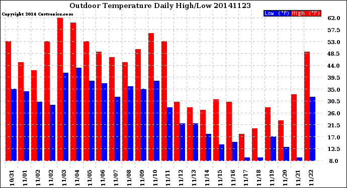 Milwaukee Weather Outdoor Temperature<br>Daily High/Low