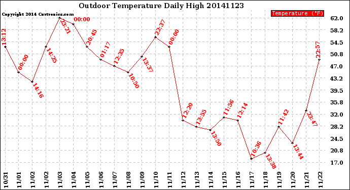 Milwaukee Weather Outdoor Temperature<br>Daily High