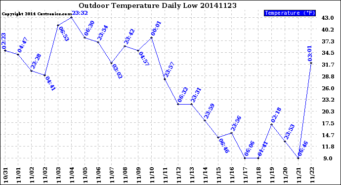 Milwaukee Weather Outdoor Temperature<br>Daily Low