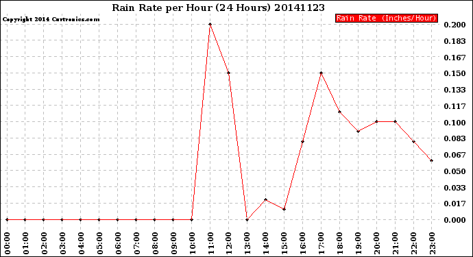 Milwaukee Weather Rain Rate<br>per Hour<br>(24 Hours)