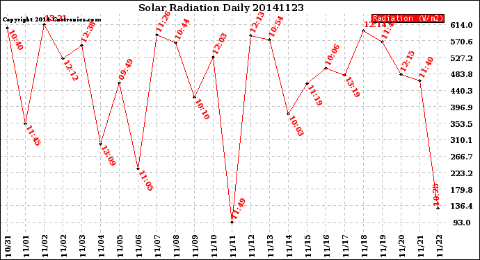 Milwaukee Weather Solar Radiation<br>Daily