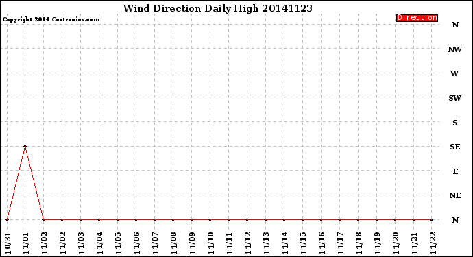 Milwaukee Weather Wind Direction<br>Daily High