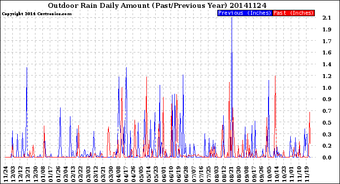 Milwaukee Weather Outdoor Rain<br>Daily Amount<br>(Past/Previous Year)