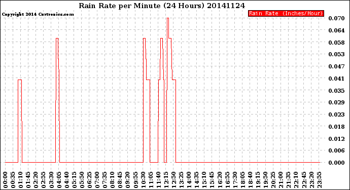 Milwaukee Weather Rain Rate<br>per Minute<br>(24 Hours)