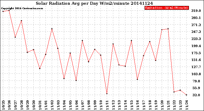 Milwaukee Weather Solar Radiation<br>Avg per Day W/m2/minute