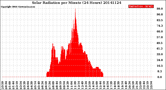 Milwaukee Weather Solar Radiation<br>per Minute<br>(24 Hours)