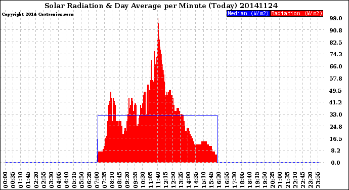 Milwaukee Weather Solar Radiation<br>& Day Average<br>per Minute<br>(Today)