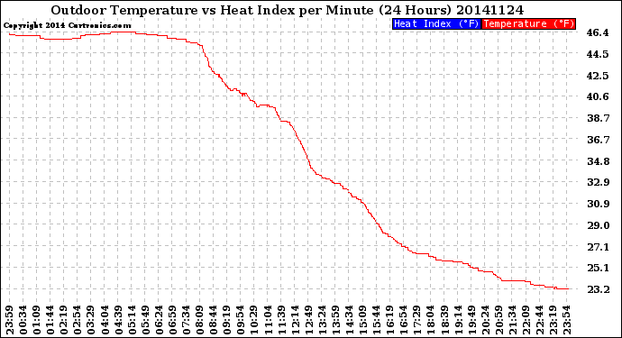 Milwaukee Weather Outdoor Temperature<br>vs Heat Index<br>per Minute<br>(24 Hours)