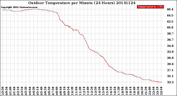 Milwaukee Weather Outdoor Temperature<br>per Minute<br>(24 Hours)