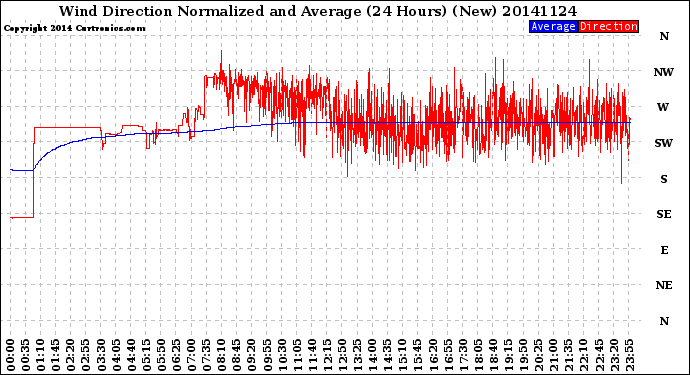 Milwaukee Weather Wind Direction<br>Normalized and Average<br>(24 Hours) (New)