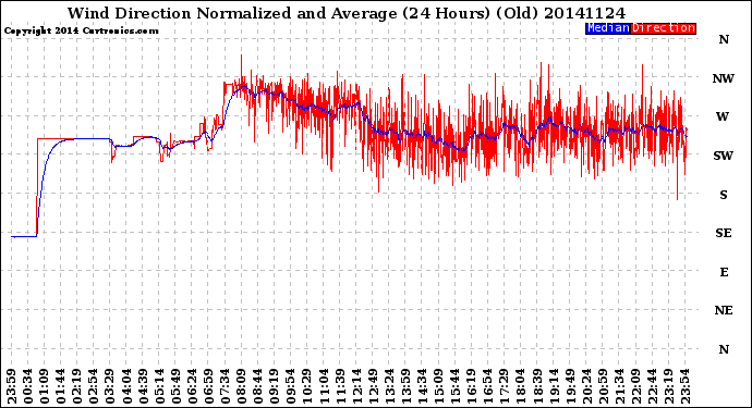 Milwaukee Weather Wind Direction<br>Normalized and Average<br>(24 Hours) (Old)