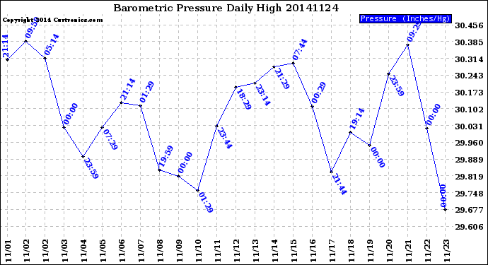 Milwaukee Weather Barometric Pressure<br>Daily High